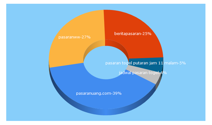 Top 5 Keywords send traffic to pasaranuang.com