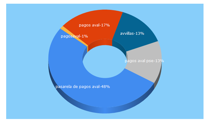 Top 5 Keywords send traffic to pasarelapagosaval.com