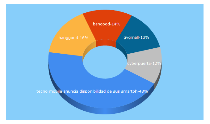 Top 5 Keywords send traffic to pasionmovil.com