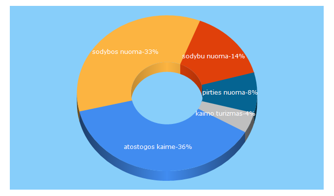 Top 5 Keywords send traffic to pasirinksodyba.lt