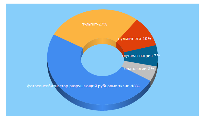 Top 5 Keywords send traffic to pasman-clinic.ru