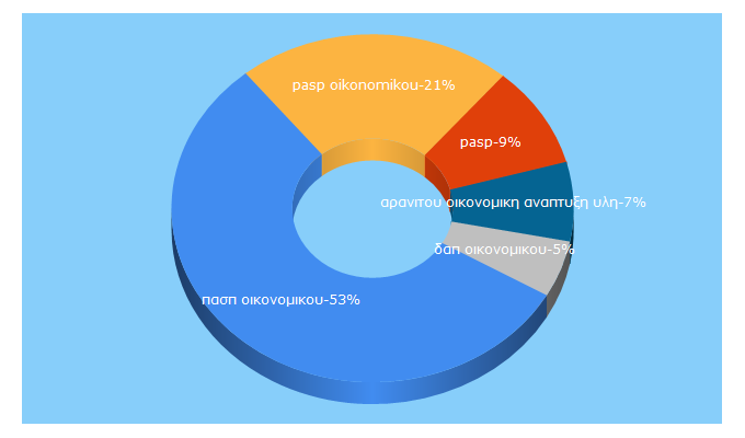 Top 5 Keywords send traffic to pasp-oikonomikou.gr