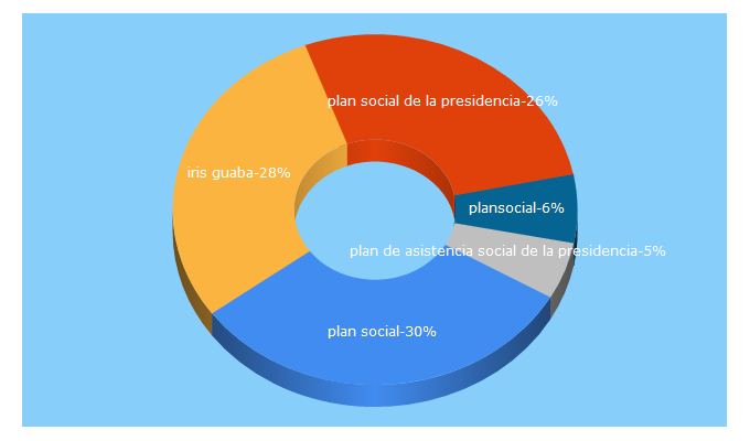 Top 5 Keywords send traffic to pasp.gob.do