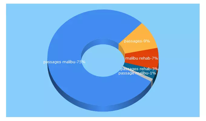 Top 5 Keywords send traffic to passagesmalibu.com