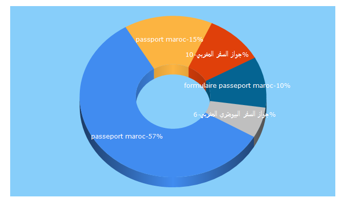 Top 5 Keywords send traffic to passeport.ma