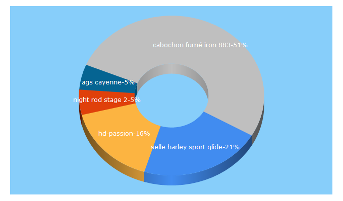 Top 5 Keywords send traffic to passion-harley.net