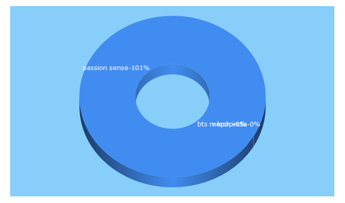 Top 5 Keywords send traffic to passionsense.in