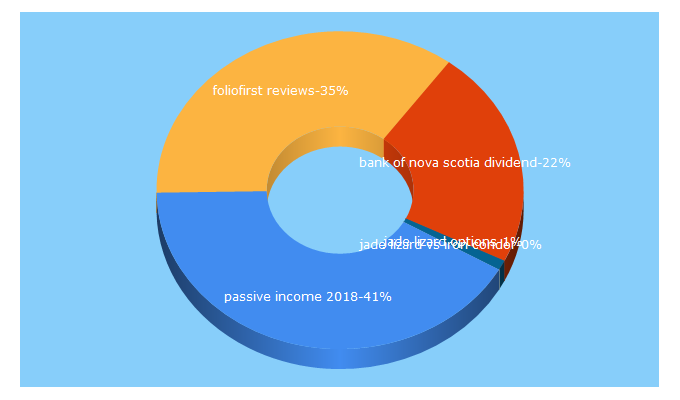 Top 5 Keywords send traffic to passive-income-pursuit.com