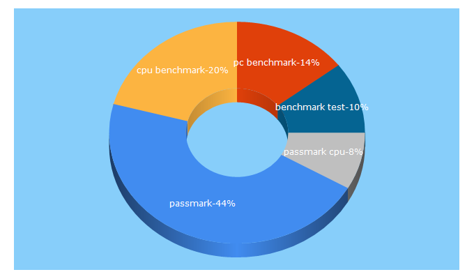 Top 5 Keywords send traffic to passmark.com