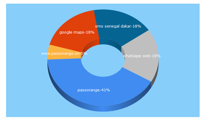 Top 5 Keywords send traffic to passorange.sn