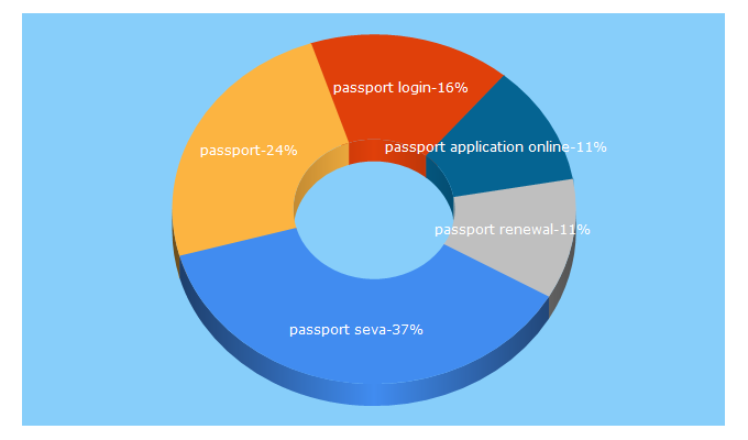 Top 5 Keywords send traffic to passportindia.gov.in