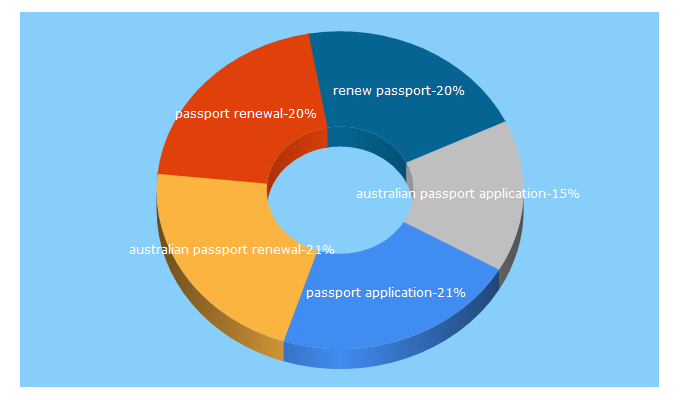 Top 5 Keywords send traffic to passports.gov.au