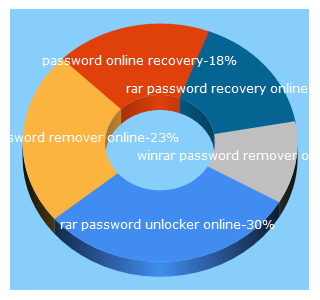 Top 5 Keywords send traffic to password-online.com