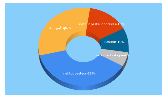 Top 5 Keywords send traffic to pasteur.ma