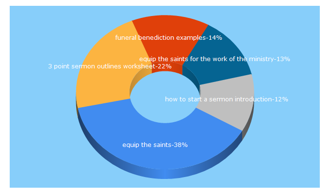 Top 5 Keywords send traffic to pastoralized.com