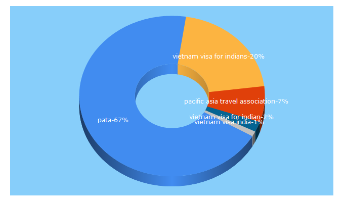 Top 5 Keywords send traffic to pata.org