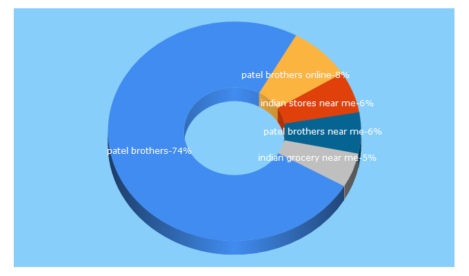 Top 5 Keywords send traffic to patelbros.com