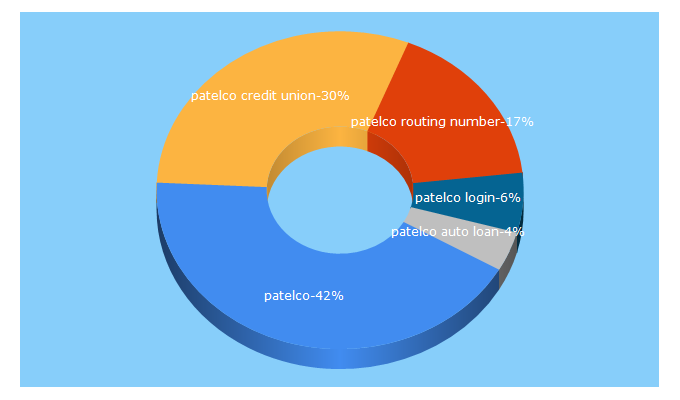 Top 5 Keywords send traffic to patelco.org