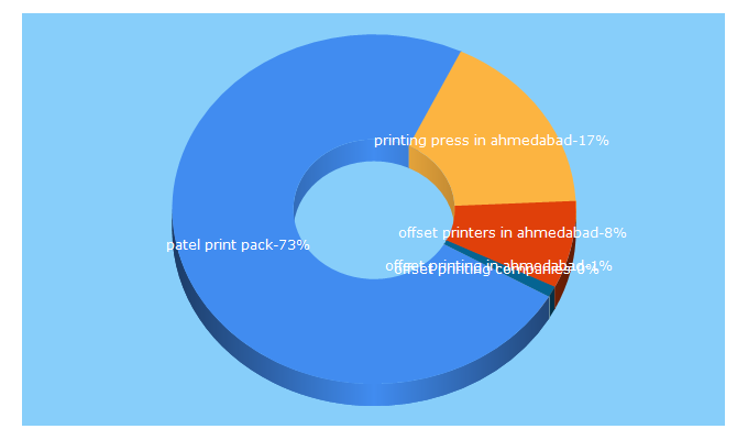 Top 5 Keywords send traffic to patelprinting.in