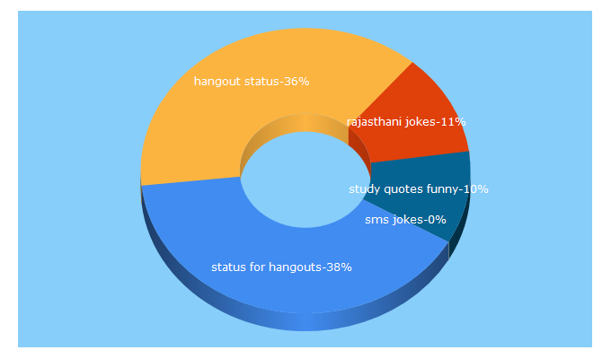 Top 5 Keywords send traffic to patialajokes.com