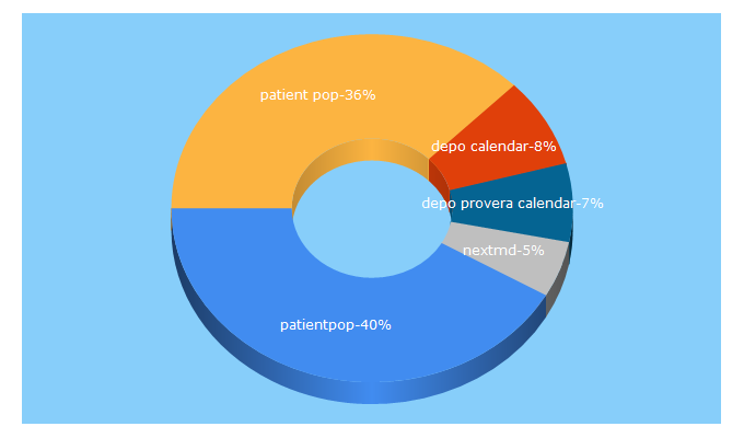 Top 5 Keywords send traffic to patientpop.com