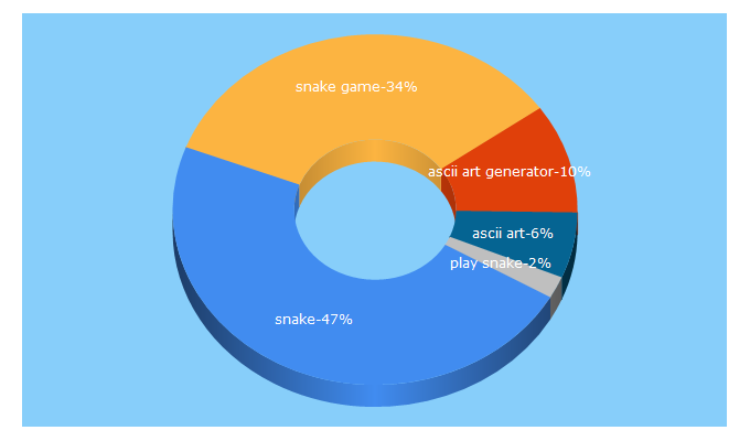 Top 5 Keywords send traffic to patorjk.com