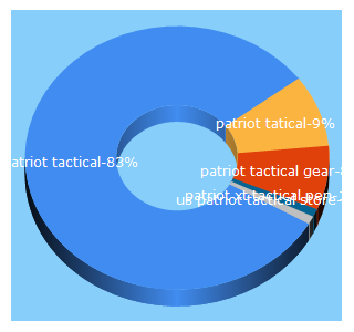 Top 5 Keywords send traffic to patriot-tacticalgear.com