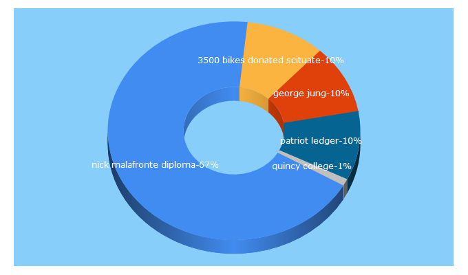 Top 5 Keywords send traffic to patriotledger.com