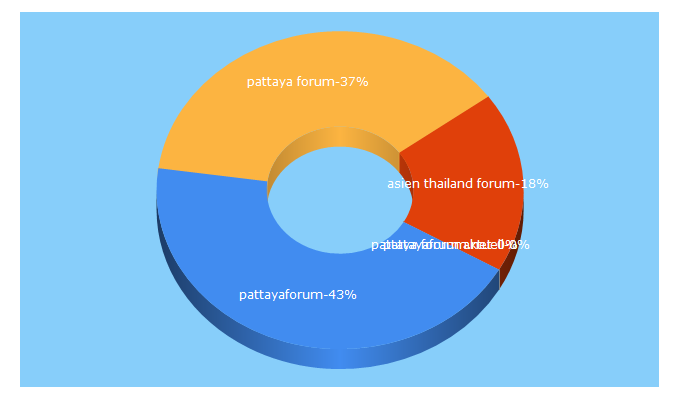Top 5 Keywords send traffic to pattayaforum.asia