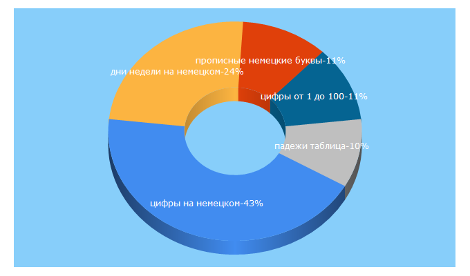 Top 5 Keywords send traffic to pauken.ru