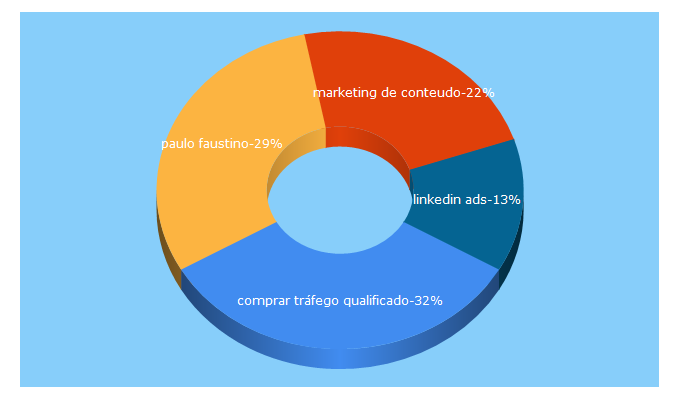 Top 5 Keywords send traffic to paulofaustino.com