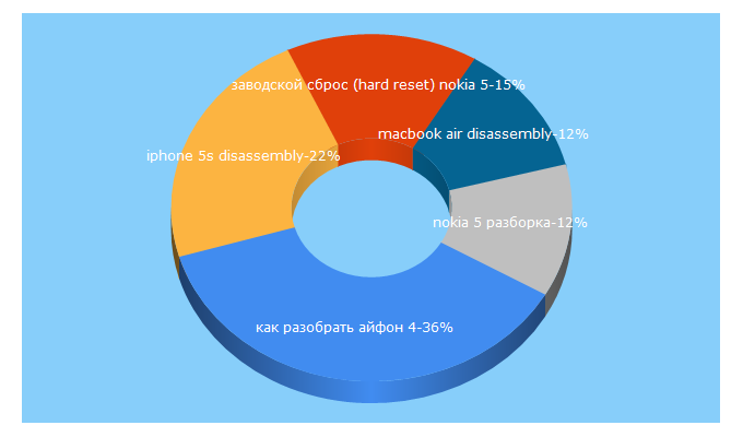 Top 5 Keywords send traffic to paulov.ru