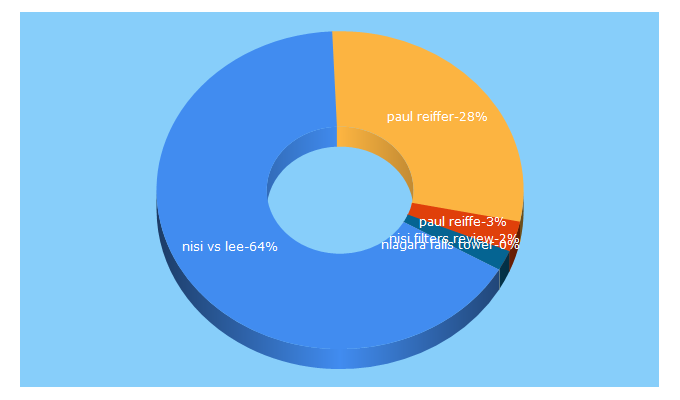 Top 5 Keywords send traffic to paulreiffer.com