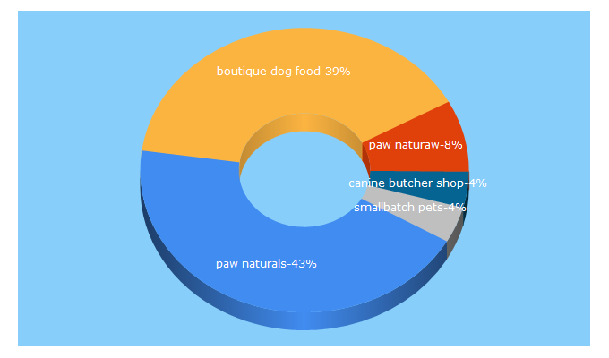 Top 5 Keywords send traffic to pawnaturals.com