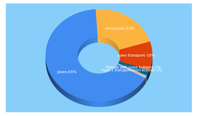 Top 5 Keywords send traffic to paws-kennels.com