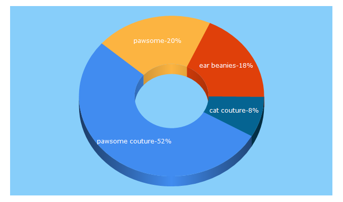 Top 5 Keywords send traffic to pawsomecouture.com