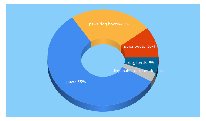 Top 5 Keywords send traffic to pawzdogboots.com