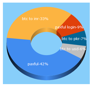 Top 5 Keywords send traffic to paxful.com