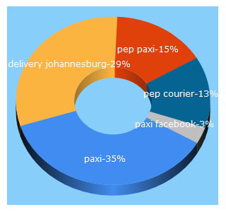 Top 5 Keywords send traffic to paxi.co.za