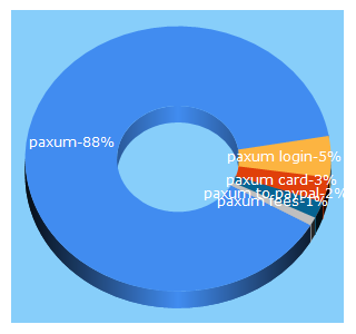 Top 5 Keywords send traffic to paxum.com