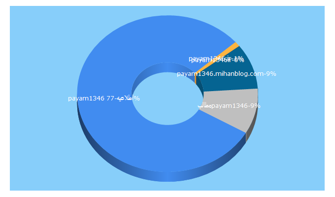 Top 5 Keywords send traffic to payam1346.ir