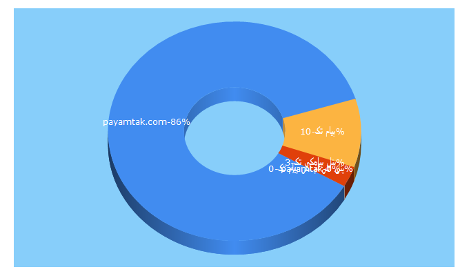 Top 5 Keywords send traffic to payamtak.com