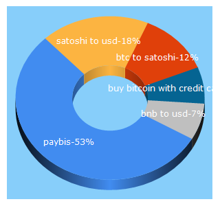 Top 5 Keywords send traffic to paybis.com