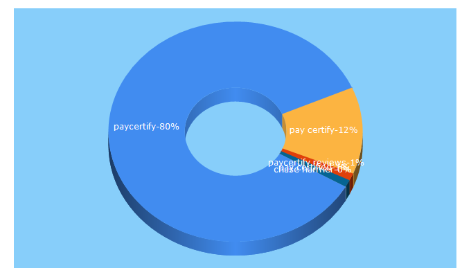 Top 5 Keywords send traffic to paycertify.com