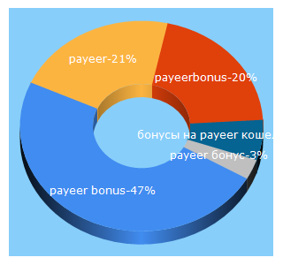 Top 5 Keywords send traffic to payeerbonus.site