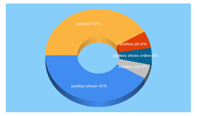 Top 5 Keywords send traffic to payless.ph