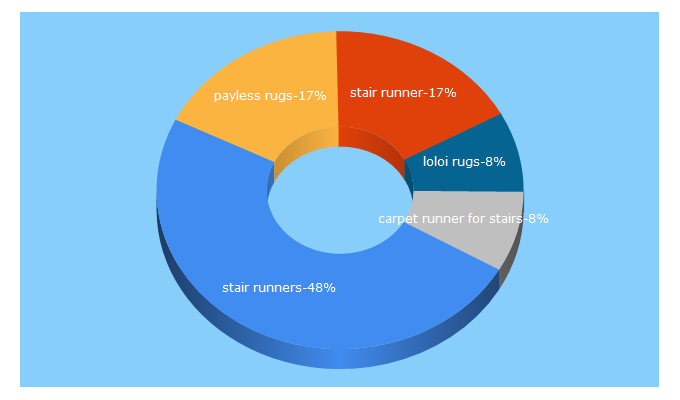 Top 5 Keywords send traffic to paylessrugs.com