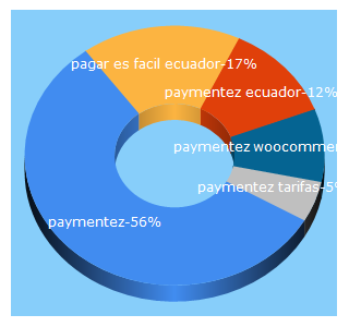 Top 5 Keywords send traffic to paymentez.com.ec