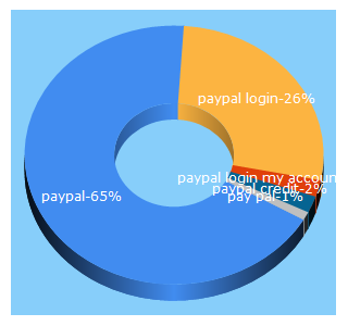 Top 5 Keywords send traffic to paypal.com