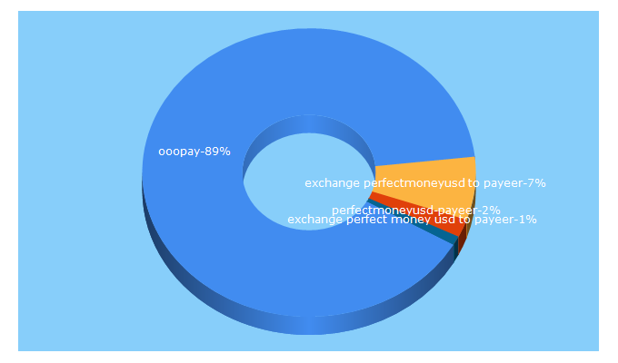 Top 5 Keywords send traffic to payqw.com